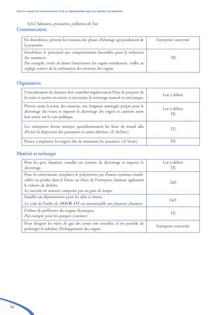 Prise en compte de l’environnement et de sa réglementation dans les chantiers de bâtiments
30
4.5.2 Salissures, poussières, pollution de l'air
CCoommmmuunniiccaattiioonn
OOrrggaanniissaattiioonn
MMaattéérriieell eett tteecchhnniiqquuee
En démolition, prévenir les riverains des phases d'abattage qui produisent de
la poussière.
Entreprise concernée
Sensibiliser le personnel aux comportements favorables pour la réduction
des nuisances.
Par exemple, éviter de laisser fonctionner les engins inutilement, veiller au
réglage correct de la carburation des moteurs des engins.
TE
L'encadrement du chantier doit contrôler régulièrement l'état de propreté de
la voirie et mettre en œuvre, si nécessaire, le nettoyage manuel ou mécanique.
Lot à définir
Prévoir avant la sortie des camions, une longueur aménagée propre pour le
décrottage des roues et imposer le décrottage des engins et camions avant
leur sortie sur la voie publique.
Lot à définir
TE
Les entreprises feront nettoyer quotidiennement les lieux de travail afin
d'éviter la dispersion des poussières et autres détritus (cf. déchets).
TE
Penser à implanter les engins afin de minimiser les nuisances (cf. bruit). TE
Pour les gros chantiers, installer un système de décrottage et imposer le
décrottage.
Lot à définir
TE
Pour les réservations, remplacer le polystyrène par d'autres systèmes réutili-
sables ou perdus dans le béton, au choix de l'entreprise, limitant également
le volume de déchets.
Le surcoût est souvent compensé par un gain de temps.
GO
Installer un dépoussiéreur pour les silos à ciment.
Le coût de l'ordre de 3000 € HT est amortissable sur plusieurs chantiers.
GO
Utiliser de préférence des engins électriques.
Par exemple pour les pompes à mortier.
TE
Pour éloigner les rejets de gaz des zones très sensibles, il est possible de
prolonger la tubulure d'échappement des engins.
Entreprise concernée
brochure06112006.qxd 04/10/2007 15:37 Page 30
 