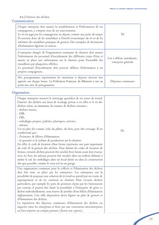 33
4.6.2 Gestion des déchets
CCoommmmuunniiccaattiioonn
OOrrggaanniissaattiioonn
Chaque entreprise doit assurer la sensibilisation et l'information de ses
compagnons, y compris ceux de ses sous-traitants.
Le tri est jugé par les compagnons, au départ, comme une perte de temps.
Il convient donc de les sensibiliser à l'intérêt économique du tri et de les
informer des modalités pratiques de gestion. Des exemples de documents
d'information figurent en annexe.
TE
L'entreprise chargée de l'organisation commune de chantier doit assurer
l'information du personnel d'encadrement des différents corps d'état et
mettre en place une information sur le chantier pour l'ensemble des
travailleurs par plaquettes, affiches.
Le personnel d'encadrement doit pouvoir diffuser l'information à ses
propres compagnons.
Lot à définir, mandataire,
entreprise générale
Des pictogrammes représentant les matériaux à déposer doivent être
apposés sur chaque benne. La Fédération Française du Bâtiment a mis au
point une série de pictogrammes.
Dépenses communes
Chaque entreprise assurera le nettoyage quotidien de ses zones de travail,
l'amenée des déchets aux lieux de stockage prévus à cet effet et le tri des
déchets selon, au minimum, les natures de déchets suivantes :
- déchets inertes,
- DIB,
- DIS,
- emballages propres (palettes, plastiques, cartons),
- métaux.
Un tri plus fin comme celui du plâtre, du bois, peut être envisagé. Il est
conditionné par :
- l'existence de filières d'élimination,
- la quantité et le rythme de production sur le chantier.
En effet, le coût de location d'une benne représente une part importante
du coût de la gestion des déchets. Pour limiter les coûts de location de
bennes, certains déchets peuvent être stockés hors benne avant leur évacua-
tion. Le bois, les métaux peuvent être stockés dans un endroit délimité à
même le sol, les emballages dans un local abrité ou dans la construction
dès que possible, comme le sous-sol ou un garage.
TE
Une organisation commune pour la collecte et l'élimination des déchets
doit être mise en place par les entreprises. Les entreprises ont la
possibilité de proposer une solution de tri total ou partiel par un centre de
regroupement et de tri, extérieur au chantier. Pour certains déchets
particuliers, par exemple les pots de peintures repris par les fournisseurs
par contrat, il pourra être laissé la possibilité à l'entreprise de gérer ce
déchet individuellement, sous réserve de justifier d'une filière d'élimination
réglementaire. Une telle disposition devra figurer au plan de gestion et
d'élimination des déchets.
La répartition des dépenses communes d'élimination des déchets est
négociée entre les entreprises et fixée par une convention interentreprises
ou bien répartie au compte-prorata (choisir une option).
Réussir un chantier intégrant l’environnement
brochure06112006.qxd 04/10/2007 15:37 Page 33
 