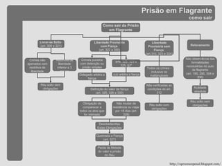 Prisão em Flagrante como sair Como sair da Prisão em Flagrante Liberdade Provisória com Fiança  (art. 322 a 350) Crimes punidos com detenção ou prisão simples arts. 322, 323 e 325, §2º Delegado arbitra a fiança Juiz arbitra a fiança Definição do valor da fiança (art. 325, 326 e 330) Obrigação de comparecer a todos os atos que for intimado Quebrada a Fiança (art. 327) Não mudar de residência ou viajar por +8 dias (art. 328) Desobedecidas Estas Obrigações Perda de Metade do valor e prisão do Réu Liberdade Provisória sem Fiança  (art.310, 323 e 324) Todos os crimes - inclusive os inafiançáveis Não verificadas as condições do art. 312 Réu solto com obrigações Livrar-se Solto  (art. 309 e 321) Crimes não apenados com restritiva de liberdade Restritiva de liberdade inferior a 3 meses Réu solto sem obrigações Relaxamento Não observância das formalidades necessárias do auto de flagrante (art. 185, 290, 304 e 306) Nulidade absoluta Réu solto sem obrigações http://oprocessopenal.blogspot.com/ 