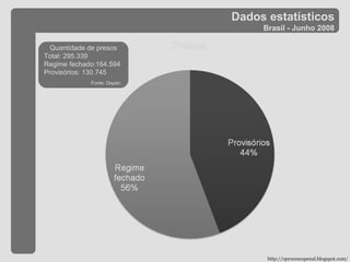 Dados estatísticos Brasil - Junho 2008 http://oprocessopenal.blogspot.com/ Quantidade de presos Total: 295.339 Regime fechado:164.594 Provisórios: 130.745 Fonte: Depen   