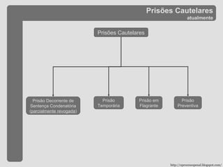 Prisões Cautelares atualmente Prisões Cautelares Prisão Decorrente de Sentença Condenatória ( parcialmente revogada ) Prisão em Flagrante Prisão Temporária Prisão Preventiva http://oprocessopenal.blogspot.com/ 