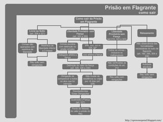 Prisão em Flagrante como sair Como sair da Prisão em Flagrante Liberdade Provisória com Fiança  (art. 322 a 350) Crimes punidos com detenção ou prisão simples arts. 322, 323 e 325, §2º Delegado arbitra a fiança Juiz arbitra a fiança Definição do valor da fiança (art. 325, 326 e 330) Obrigação de comparecer a todos os atos que for intimado Quebrada a Fiança (art. 327) Não mudar de residência ou viajar por +8 dias (art. 328) Desobedecidas Estas Obrigações Perda de Metade do valor e prisão do Réu Liberdade Provisória sem Fiança  (art.310, 323 e 324) Todos os crimes - inclusive os inafiançáveis Não verificadas as condições do art. 312 Réu solto com obrigações Livrar-se Solto  (art. 309 e 321) Crimes não apenados com restritiva de liberdade Restritiva de liberdade inferior a 3 meses Réu solto sem obrigações Relaxamento Não observância das formalidades necessárias do auto de flagrante (art. 185, 290, 304 e 306) Nulidade absoluta Réu solto sem obrigações http://oprocessopenal.blogspot.com/ 