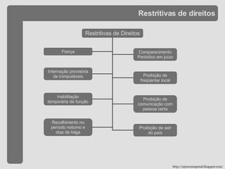 Restritivas de direitos http://oprocessopenal.blogspot.com/ Restritivas de Direitos Comparecimento Periódico em juízo Proibição de freqüentar local Proibição de comunicação com pessoa certa Proibição de sair do país Recolhimento no período noturno e dias de folga Inabilitação temporária de função Fiança Internação provisória de inimputáveis 