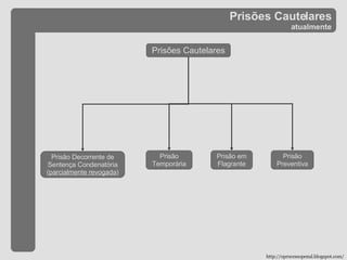 Prisões Cautelares atualmente Prisões Cautelares Prisão Decorrente de Sentença Condenatória ( parcialmente revogada ) Prisão em Flagrante Prisão Temporária Prisão Preventiva http://oprocessopenal.blogspot.com/ 