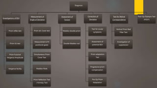 Diagnosis 
Investigations of BSV 
Prism reflex test 
Prism 4Δ test 
Prism Fusional 
Vergence Amplitude 
Vergence facility 
Measurement of 
Angle of Deviation 
Prism alt. Cover test 
Measurement of 9 
positional gazes 
Simultaneous Prism 
Cover Test 
Maddox Rods 
Prism Reflection Test 
/ Krimsky Test 
Assessment of 
Torsion 
Maddox double prism 
Double Maddox rod 
Correction of 
Deviation 
Test for ocular 
symptoms 
Assessment of 
potential BSV 
Prism adaptation 
Test 
Progressive prism 
compensation 
Pre-Op Prism 
Adaptation 
Test for Retinal 
Correspondence 
Vertical Prism Red 
Filter Test 
Investigation of 
suppression 
Post-Op Diplopia Test 
(PODT) 
 