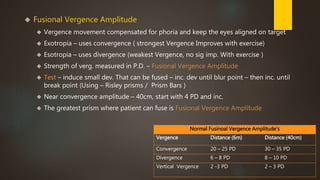  Fusional Vergence Amplitude 
 Vergence movement compensated for phoria and keep the eyes aligned on target 
 Exotropia – uses convergence ( strongest Vergence Improves with exercise) 
 Esotropia – uses divergence (weakest Vergence, no sig imp. With exercise ) 
 Strength of verg. measured in P.D. – Fusional Vergence Amplitude 
 Test – induce small dev. That can be fused – inc. dev until blur point – then inc. until 
break point (Using – Risley prisms / Prism Bars ) 
 Near convergence amplitude – 40cm, start with 4 PD and inc. 
 The greatest prism where patient can fuse is Fusional Vergence Amplitude 
Normal Fusinoal Vergence Amplitude's 
Vergence Distance (6m) Distance (40cm) 
Convergence 20 – 25 PD 30 – 35 PD 
Divergence 6 – 8 PD 8 – 10 PD 
Vertical Vergence 2 -3 PD 2 – 3 PD 
 
