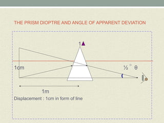 THE PRISM DIOPTRE AND ANGLE OF APPARENT DEVIATION
1
1cm ½ θ
1m
Displacement : 1cm in form of line
 
