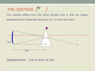 THE CENTRAD ( )
The centrad differs from the prism dioptre only in that the image
displacement is measured along an arc 1m from the prism.
1
1cm
1m
Displacement : 1cm in form of ‘arc’
 