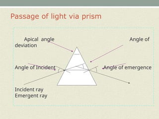 Passage of light via prism
Apical angle Angle of
deviation
Angle of Incident Angle of emergence
Incident ray
Emergent ray
 