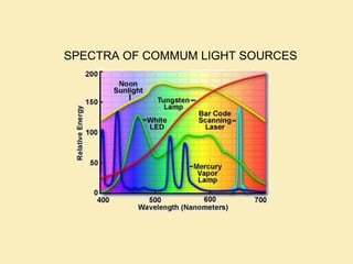 SPECTRA OF COMMUM LIGHT SOURCES
 