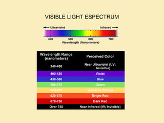 VISIBLE LIGHT ESPECTRUM
Wavelength Range
(nanometers)
Perceived Color
340-400
Near Ultraviolet (UV;
Invisible)
400-430 Violet
430-500 Blue
500-570 Green
570-620 Yellow to Orange
620-670 Bright Red
670-750 Dark Red
Over 750 Near Infrared (IR; Invisible)
 