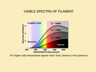 For higher color temperature appear more “blue” photons in the spectrum.
VISIBLE SPECTRA OF FILAMENT
 