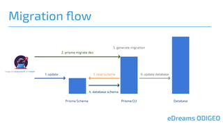 Prisma the ORM that node was waiting for | PDF