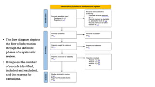 • The flow diagram depicts
the flow of information
through the different
phases of a systematic
review.
• It maps out the number
of records identified,
included and excluded,
and the reasons for
exclusions.
 
