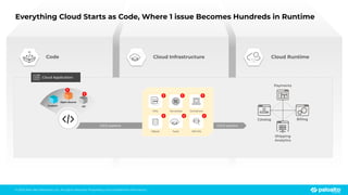 © 2023 Palo Alto Networks, Inc. All rights reserved. Proprietary and conﬁdential information.
Everything Cloud Starts as Code, Where 1 issue Becomes Hundreds in Runtime
Cloud Infrastructure
Code Cloud Runtime
Payments
Catalog
Shipping
Analytics
Billing
Custom
Open Source
IaC
CI/CD pipeline CI/CD pipeline
VMs Containers
Serverless
PaaS
DBaaS Identity
Cloud Application
!
!
! ! !
! ! !
 