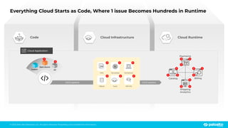 © 2023 Palo Alto Networks, Inc. All rights reserved. Proprietary and conﬁdential information.
Everything Cloud Starts as Code, Where 1 issue Becomes Hundreds in Runtime
Cloud Infrastructure
Code Cloud Runtime
Payments
Catalog
Shipping
Analytics
Billing
Custom
Open Source
IaC
CI/CD pipeline CI/CD pipeline
VMs Containers
Serverless
PaaS
DBaaS Identity
Cloud Application
!
!
! ! !
! ! !
!
!
!
!
!
!
!
! !
!
!
!
 