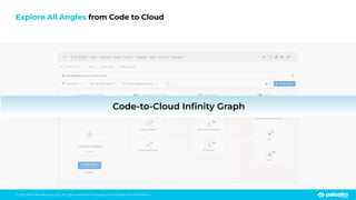 © 2023 Palo Alto Networks, Inc. All rights reserved. Proprietary and conﬁdential information.
Explore All Angles from Code to Cloud
Code-to-Cloud Inﬁnity Graph
 