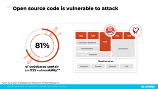 © 2023 Palo Alto Networks, Inc. All rights reserved. Proprietary and conﬁdential information.
Open source code is vulnerable to attack
Cloud Services
Compute Storage Network IAM
Host/VM
Serverless
Orchestrator
Container Runtime
App App
App
App App
of codebases contain
an OSS vulnerability**
81%
*Unit 42 Cyber Intelligence Network Threat Research
 