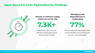 © 2023 Palo Alto Networks, Inc. All rights reserved. Proprietary and conﬁdential information.
Open Source & Code Dependencies Findings
Attacks on software supply
chains are on the rise
7.3K+
malicious open-source
software packages were
discovered in 2022
Managing code
dependencies is
challenging
77%
of the required packages and
vulnerabilities are introduced
by non-root packages
 