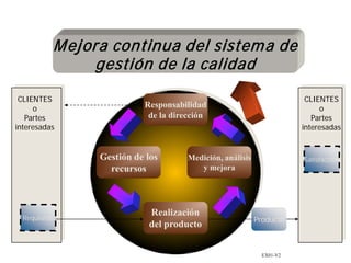 Responsabilidad
de la dirección
Gestión de los
recursos
Medición, análisis
y mejora
Realización
del producto
Requisitos
Satisfacción
Mejora continua del sistema de
gestión de la calidad
Producto
CLIENTES
o
Partes
interesadas
CLIENTES
o
Partes
interesadas
EX01-V2
 