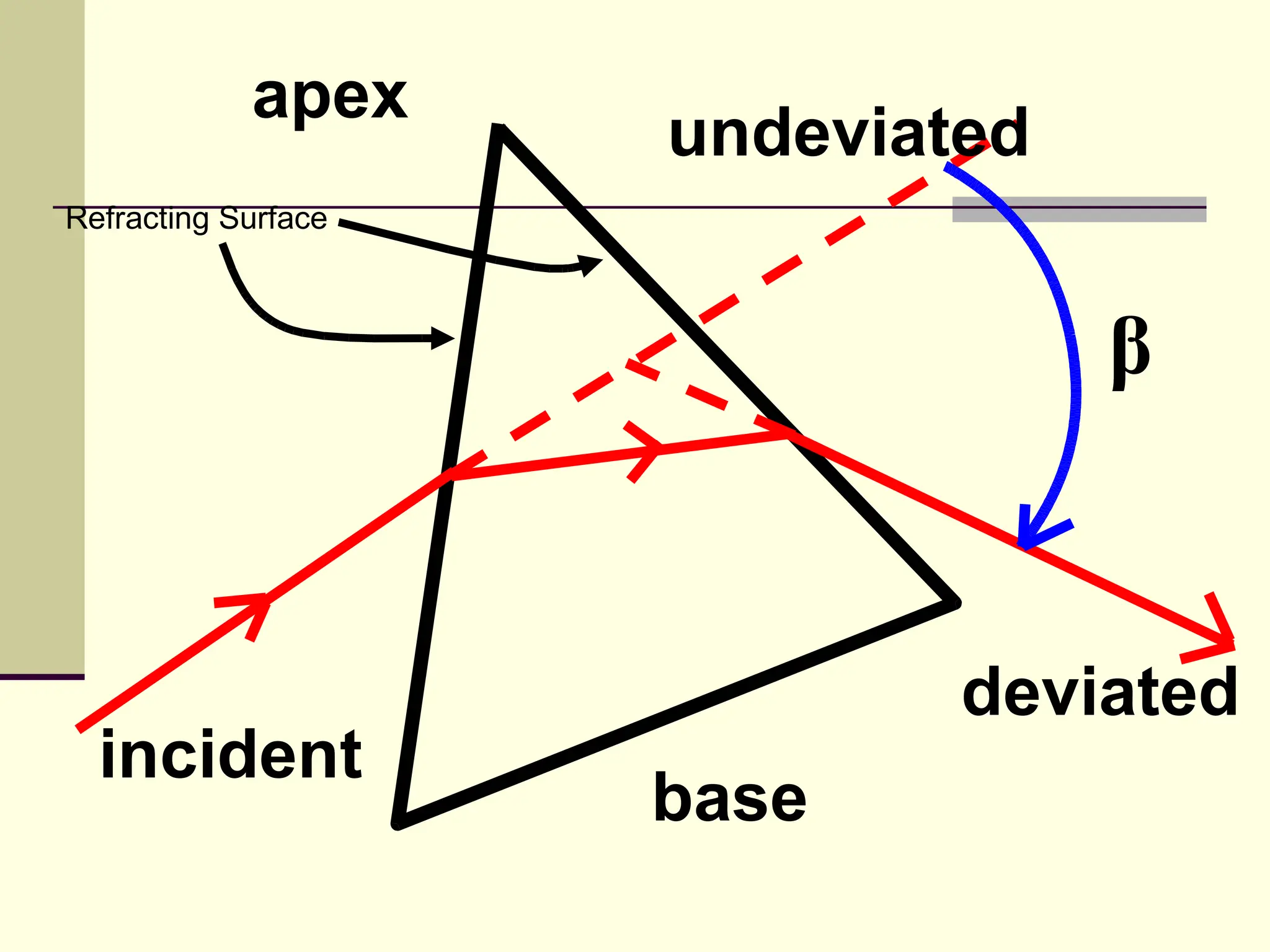 apex
                     undeviated
Refracting Surface



                                  β



                             deviated
  incident
                     base
 