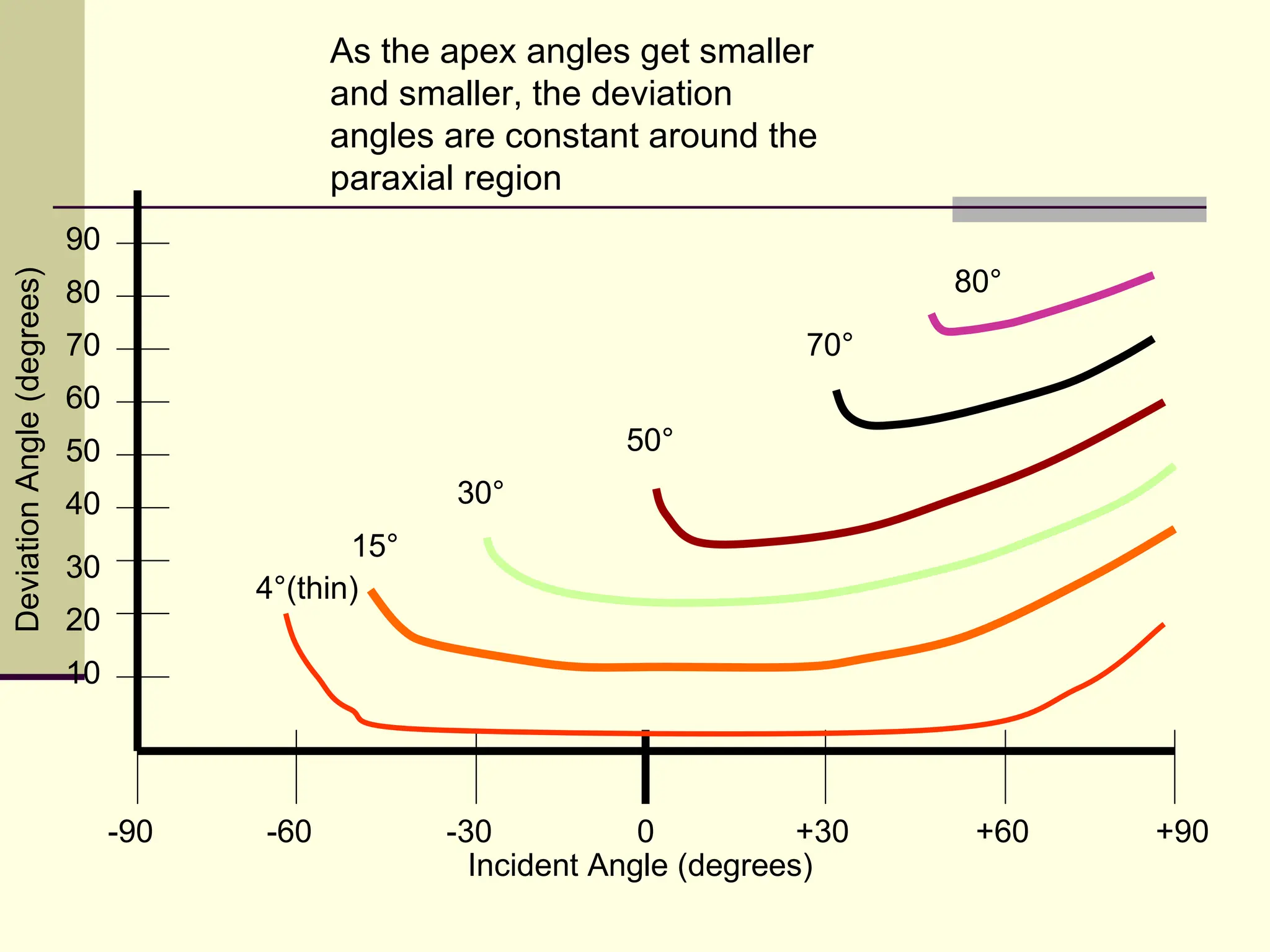 As the apex angles get smaller
                                             and smaller, the deviation
                                             angles are constant around the
                                             paraxial region
                            90
                                                                                   80°
Deviation Angle (degrees)




                            80
                            70                                               70°
                            60
                            50                                  50°

                            40                      30°
                                              15°
                            30
                                       4°(thin)
                            20
                            10




                                 -90   -60          -30           0          +30    +60   +90
                                                      Incident Angle (degrees)
 