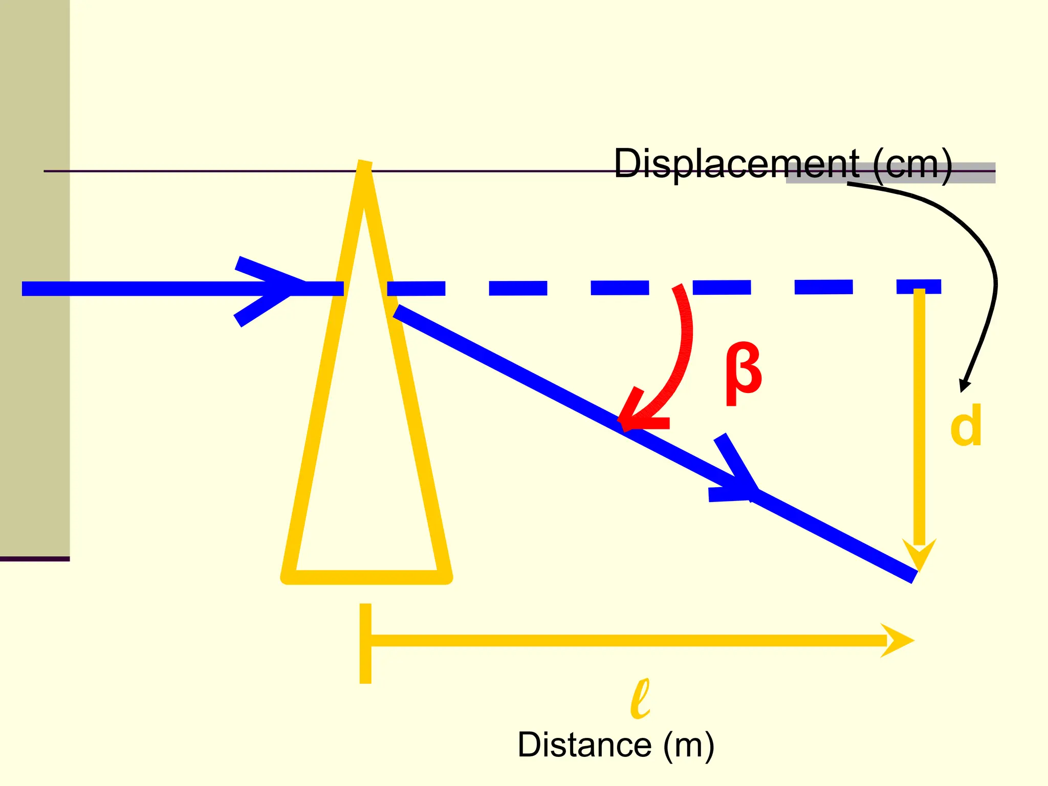 Displacement (cm)




               β
                     d



      l
Distance (m)
 