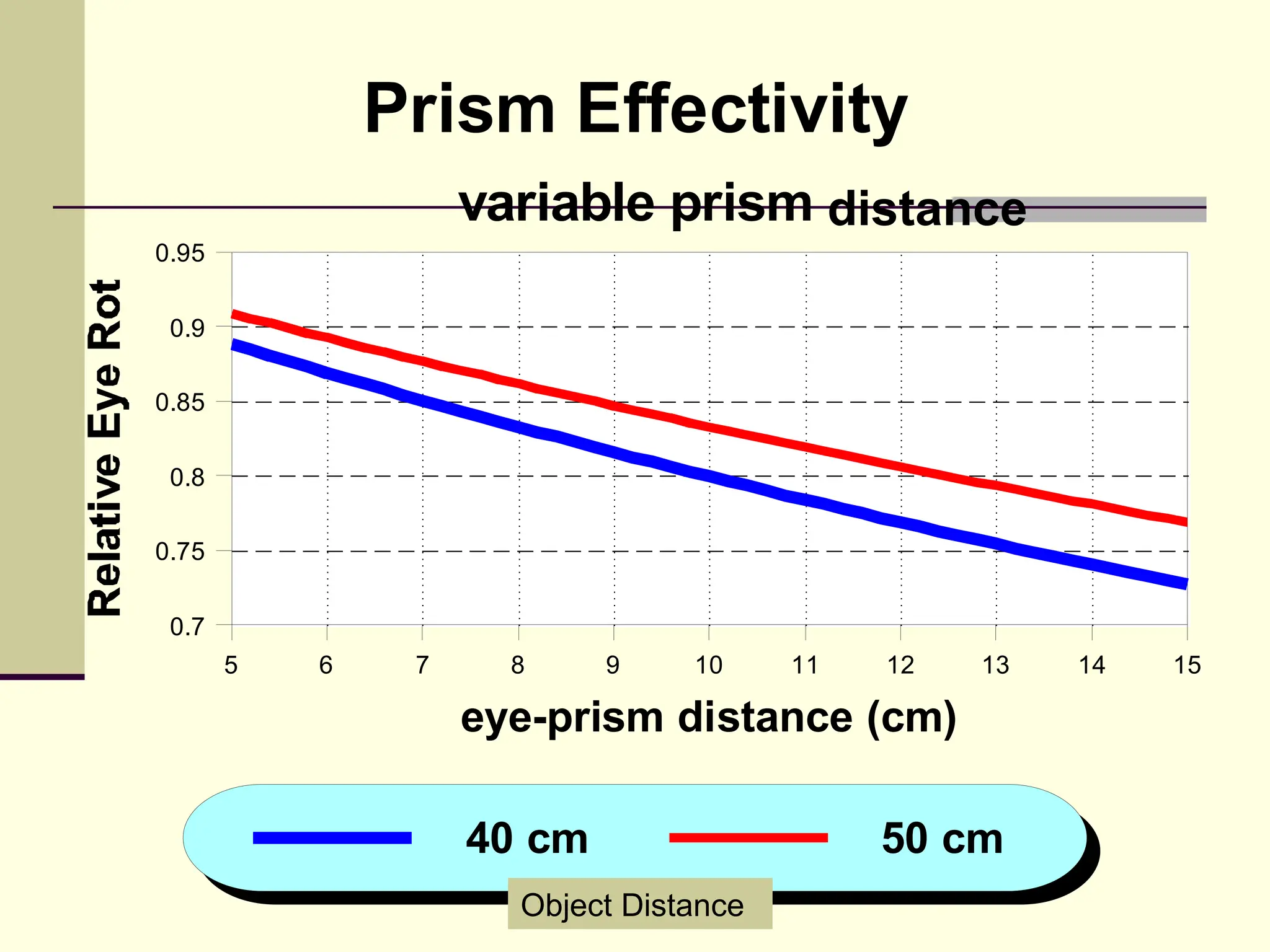 Prism Effectivity
                    variable prism distance
0.95


 0.9

0.85


 0.8

0.75


 0.7
       5   6    7     8     9    10     11   12   13   14   15

                    eye-prism distance (cm)

                    40 cm                    50 cm
                      Object Distance
 