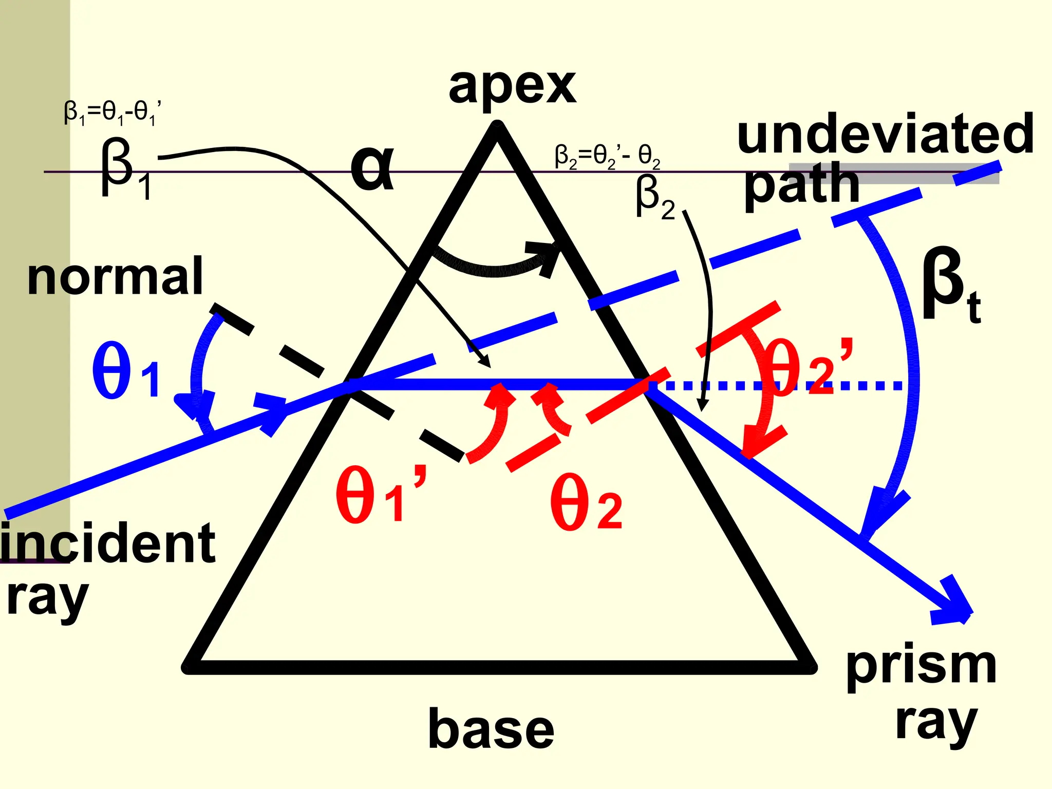 β1=θ1-θ1’
                     apex
                                     undeviated
     β1       α         β2=θ2’- θ2
                               β2    path
 normal                                     βt
    θ1                               θ 2’
              θ 1’      θ2
incident
ray
                                        prism
                  base                    ray
 