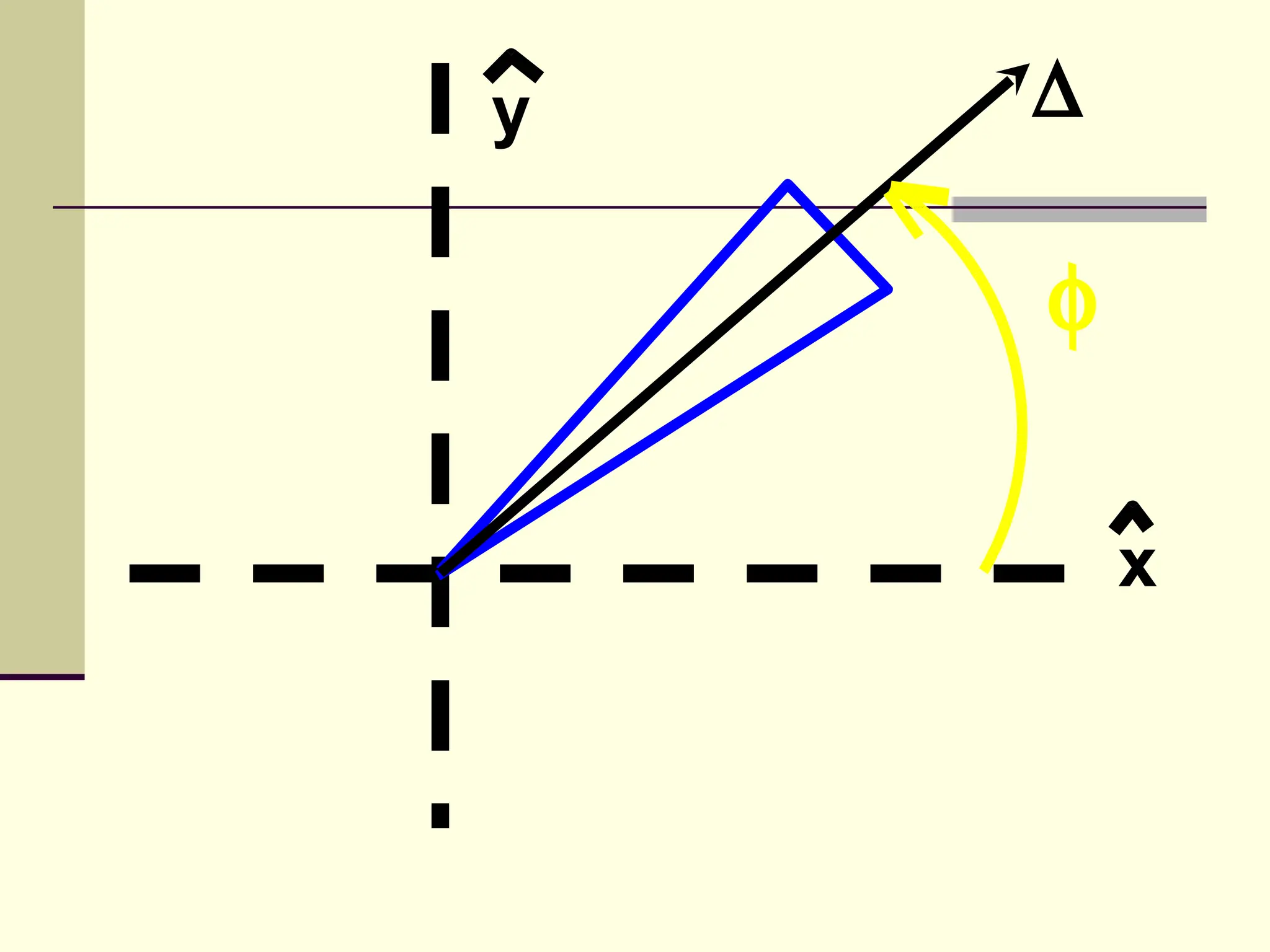 y   ∆

    φ

        x
 