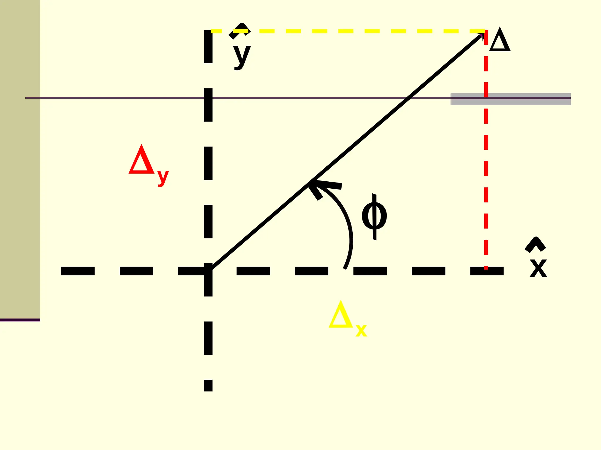 y        ∆


∆y
          φ
                  x
         ∆x
 