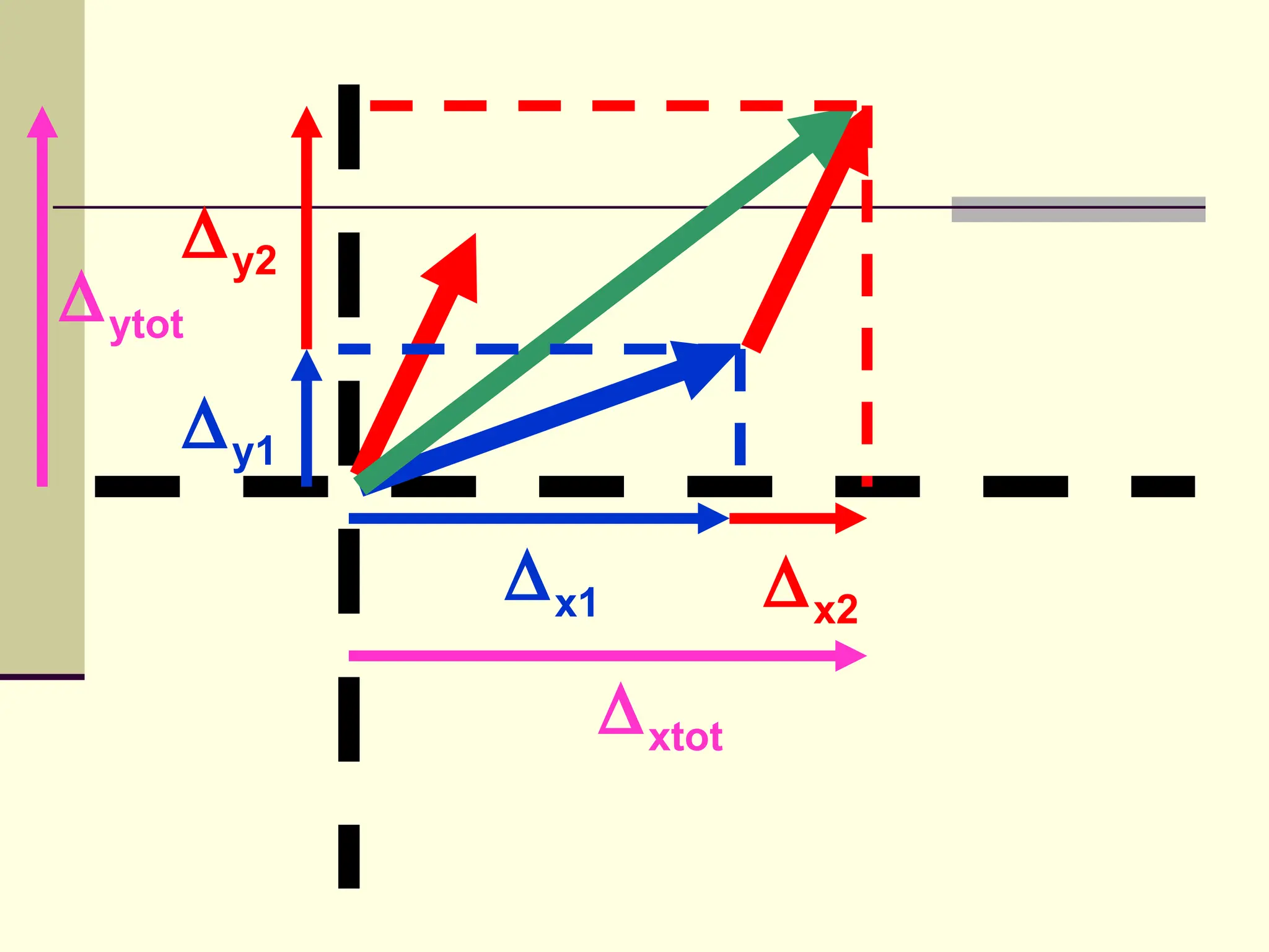∆ y2
∆ ytot
     ∆ y1

            ∆ x1        ∆ x2
               ∆ xtot
 