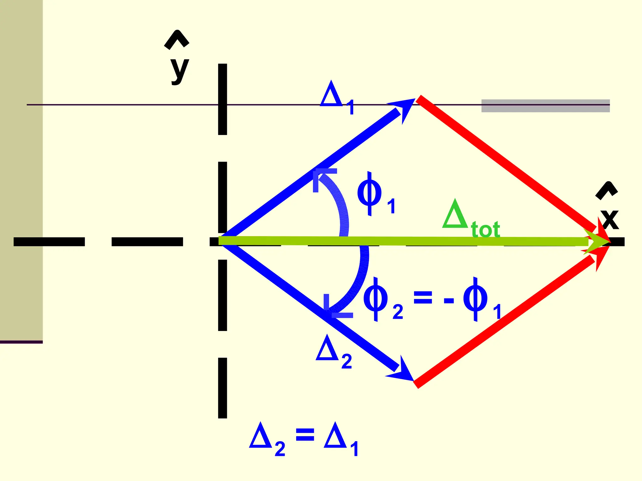 y
        ∆1

             φ1 ∆
                  tot     x

              φ2 = - φ1
        ∆2

    ∆2 = ∆1
 