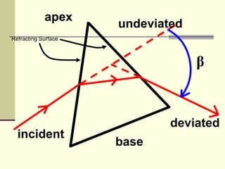 Prism and its properties | PPT