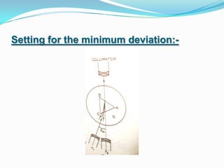 Setting for the minimum deviation:-