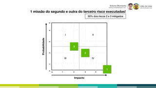 Júlio de Lima
julio.lima@capco.com
Antonio Montanha
antonio.montanha@capco.com
I II
III IV
1 2 3 4 50
123450
1 missão do segundo e outra do terceiro risco executadas!
50% dos riscos 2 e 3 mitigados
Impacto
Probabilidade
2
3
1
 