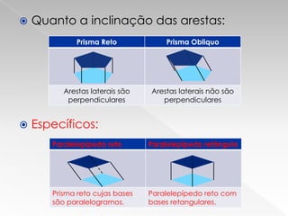    Quanto a inclinação das arestas:
             Prisma Reto             Prisma Obliquo




          Arestas laterais são   Arestas laterais não são
           perpendiculares          perpendiculares


   Específicos:
       Paralelepípedo reto       Paralelepípedo retângulo




       Prisma reto cujas bases   Paralelepípedo reto com
       são paralelogramos.       bases retangulares.
 