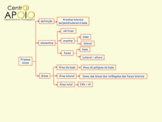 Arestas laterais
          definição
                      perpendiculares à base

                         vértices

                                        base
                         arestas
          elementos                      lateral

                                        base
                         faces
                                        Lateral = altura
Prismas
 retos
                      Área da base      Área do polígono da base


          áreas       Área lateral      Soma das áreas dos retângulos das faces laterais


                      Área total      2Ab + Al
 