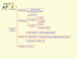 Arestas laterais
          definição
                       perpendiculares à base

                          vértices

                                         base
                          arestas
          elementos                       lateral

                                         base
                           faces
                                         Lateral = altura
Prismas
 retos
                       Área da base      Área do polígono da base


          áreas        Área lateral      Soma das áreas dos retângulos das faces laterais


                       Área total      2Ab + Al



          volume      V = Ab . h
 