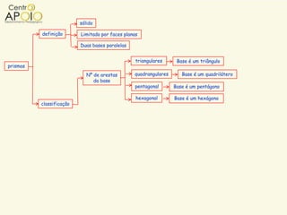 sólido

          definição       Limitado por faces planas

                          Duas bases paralelas


                                                  triangulares     Base é um triângulo
prismas
                             Nº de arestas       quadrangulares      Base é um quadrilátero
                                da base
                                                 pentagonal       Base é um pentágono

                                                  hexagonal       Base é um hexágono
          classificação
 