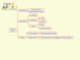 Arestas laterais
          definição
                      perpendiculares à base

                         vértices

                                        base
                         arestas
          elementos                      lateral

                                        base
                         faces
                                        Lateral = altura
Prismas
 retos
                      Área da base      Área do polígono da base


          áreas       Área lateral      Soma das áreas dos retângulos das faces laterais
 