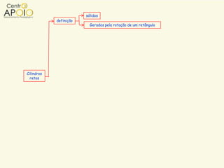 sólidos
            definição
                          Gerados pela rotação de um retângulo




Cilindros
  retos
 