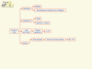 sólidos
            definição
                              Gerados pela rotação de um retângulo




                             base
            elementos
                             Geratriz = altura



Cilindros     Caso         Cilindro
                                          h= 2r
  retos     particular    equilátero



                         Área da base      Área do círculo da base   Ab = πr2

            áreas
 