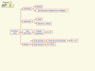 sólidos
            definição
                              Gerados pela rotação de um retângulo




                              base
            elementos
                              Geratriz = altura



Cilindros     Caso          Cilindro
                                          h= 2r
  retos     particular     equilátero



                         Área da base       Área do círculo da base   Ab = πr2

            áreas        Área lateral     Al = 2πrh
 
