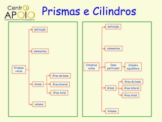 Prismas e Cilindros
                                                 definição
          definição




                                                 elementos
          elementos




                                     Cilindros     Caso          Cilindro
Prismas                                retos     particular     equilátero
 retos
                      Área da base

                                                              Área da base
          áreas       Área lateral
                                                 áreas        Área lateral
                      Área total
                                                              Área total


          volume

                                                 Volume
 