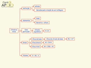 sólidos
            definição
                               Gerados pela rotação de um retângulo




                               base
            elementos
                               Geratriz = altura



Cilindros     Caso          Cilindro
                                           h= 2r
  retos     particular     equilátero



                         Área da base        Área do círculo da base   Ab = πr2

            áreas        Área lateral      Al = 2πrh

                         Área total      At = 2Ab + Al




            Volume       V = Ab . h
 