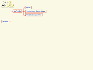 sólido

          definição   Limitado por faces planas

                      Duas bases paralelas



prismas
 