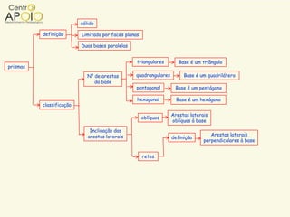 sólido

          definição       Limitado por faces planas

                          Duas bases paralelas


                                                  triangulares       Base é um triângulo
prismas
                             Nº de arestas       quadrangulares        Base é um quadrilátero
                                da base
                                                 pentagonal        Base é um pentágono

                                                  hexagonal         Base é um hexágono
          classificação

                                                                  Arestas laterais
                                                      oblíquos
                                                                  oblíquas à base

                              Inclinação das
                             arestas laterais                                      Arestas laterais
                                                                  definição
                                                                                perpendiculares à base


                                                      retos
 