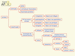 sólido

          definição       Limitado por faces planas

                          Duas bases paralelas


                                                  triangulares       Base é um triângulo
prismas
                             Nº de arestas       quadrangulares        Base é um quadrilátero
                                da base
                                                 pentagonal        Base é um pentágono

                                                  hexagonal         Base é um hexágono
          classificação

                                                                  Arestas laterais
                                                      oblíquos
                                                                  oblíquas à base

                              Inclinação das
                             arestas laterais                                      Arestas laterais
                                                                  definição
                                                                                perpendiculares à base

                                                                                     vértices
                                                      retos
                                                                                                    base
                                                                                     arestas
                                                                  elementos                         lateral

                                                                                                  base
                                                                                     faces
                                                                                                  Lateral = altura
 