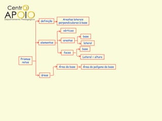 Arestas laterais
          definição
                      perpendiculares à base

                         vértices

                                        base
                         arestas
          elementos                      lateral

                                        base
                         faces
                                        Lateral = altura
Prismas
 retos
                      Área da base      Área do polígono da base


          áreas
 